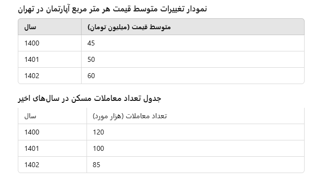 تحلیل بازار املاک 1404